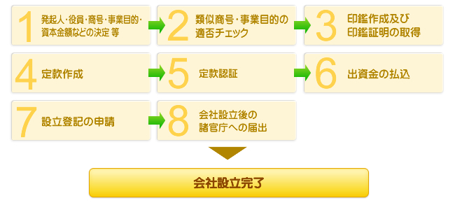 株式会社設立の流れ